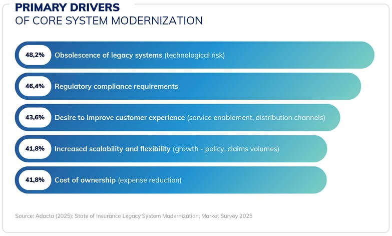 2025-Insurance-Core-Modernization-Survey-Primary-Drivers-Blog