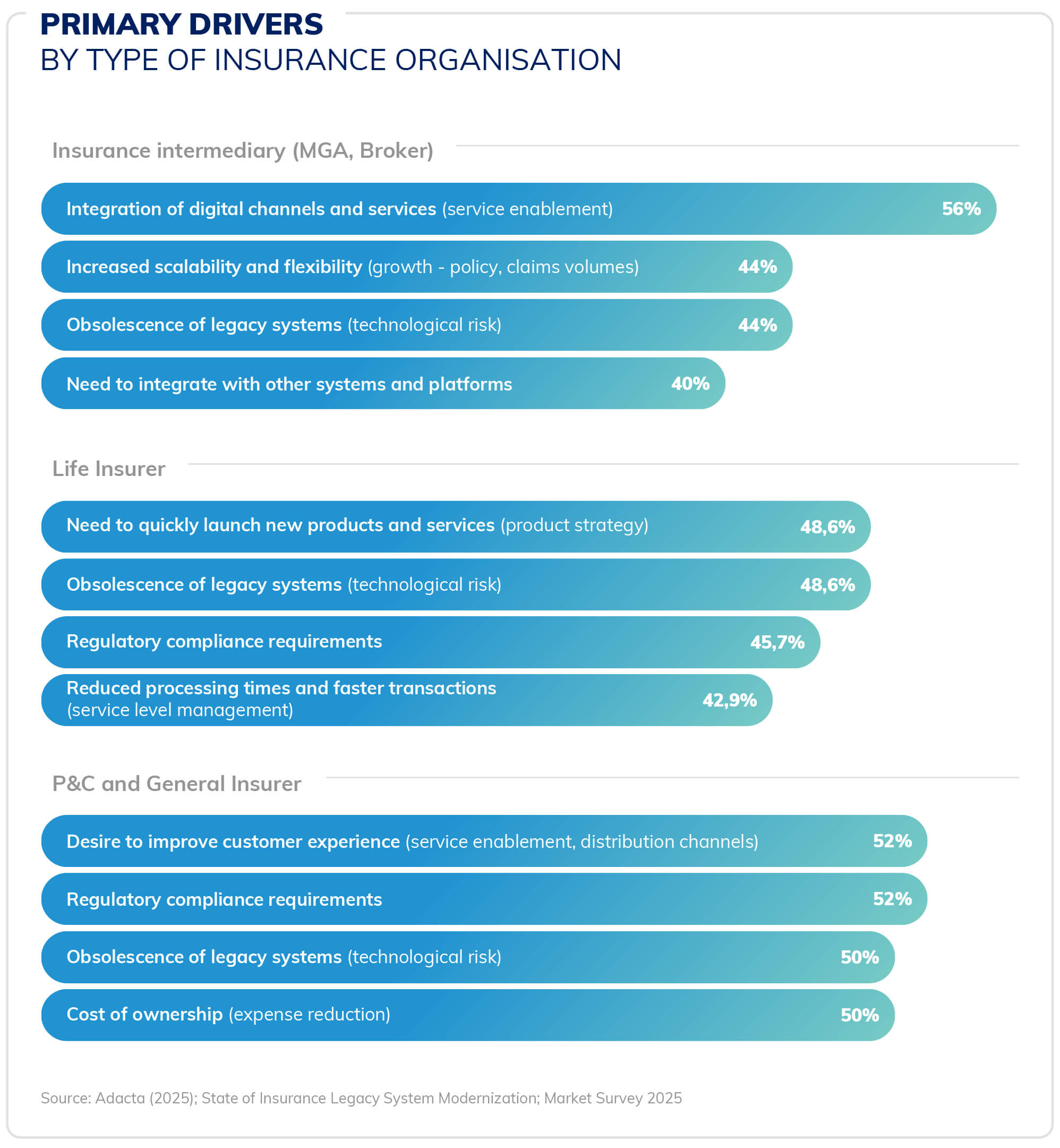2025-Insurance-Core-Modernization-Survey-Primary-Drivers-by-Type-Blog