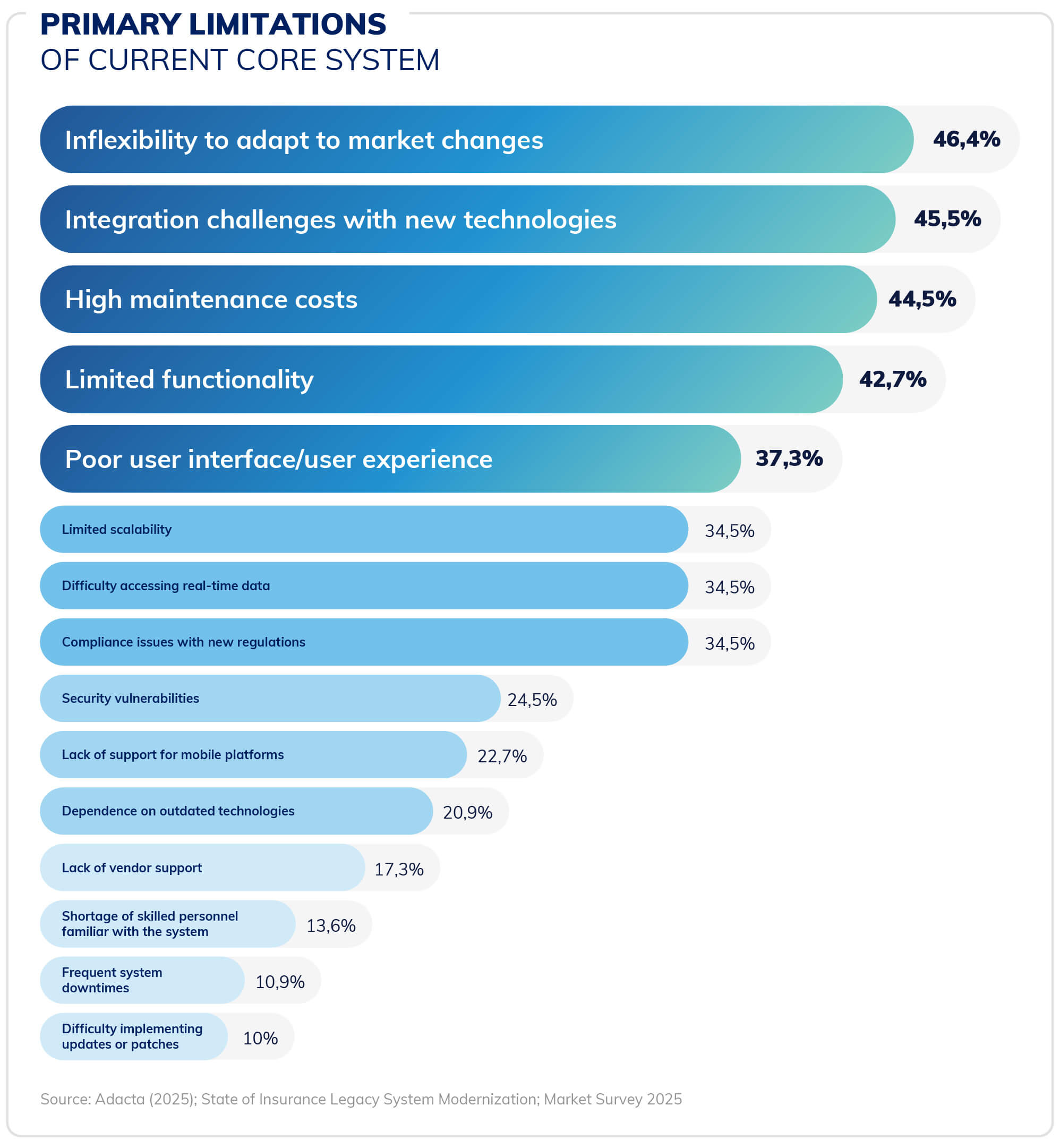 2025-Insurance-Core-Modernization-Survey-Primary-Limitations-Blog