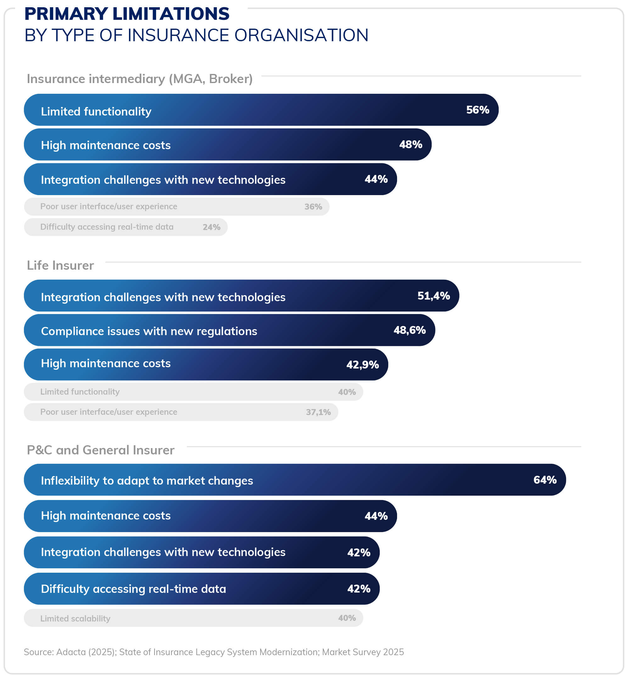2025-Insurance-Core-Modernization-Survey-Primary-Limitations-by-Type-Blog