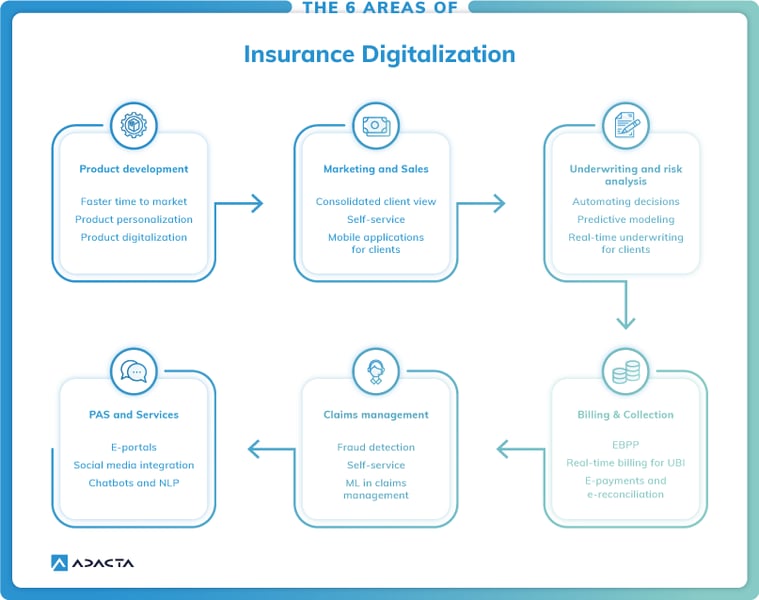 Adacta map of digital insurance process