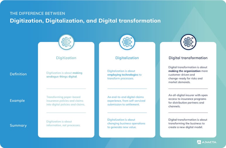 Difference between digitization, digitalization and digital transformation