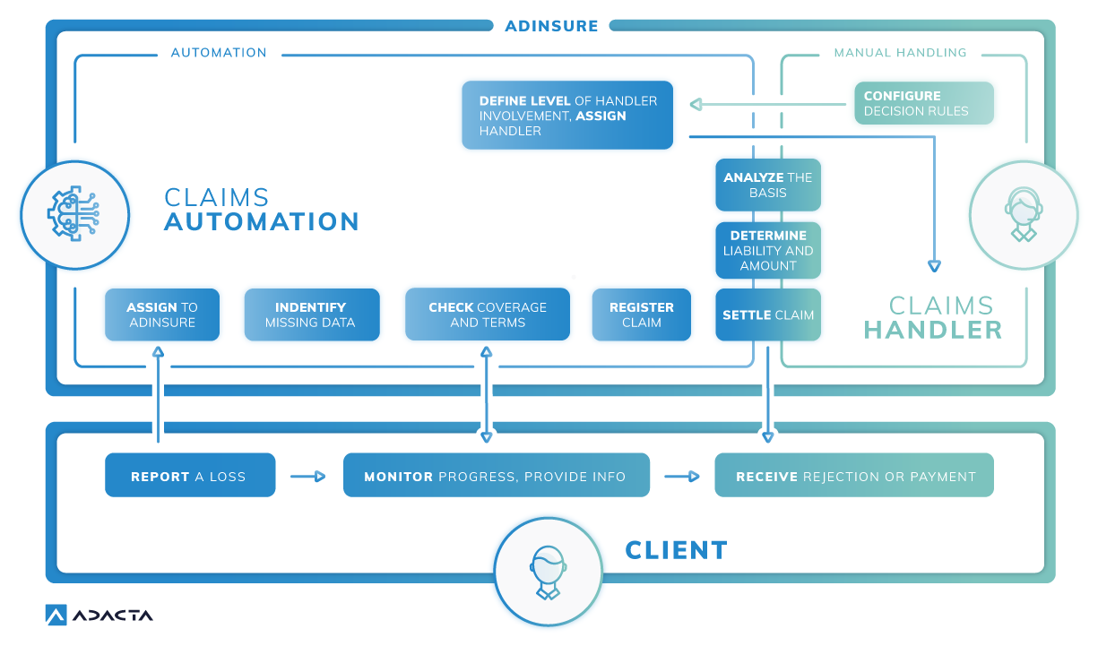 Claims_automation_insurance_Adacta_AdInsure