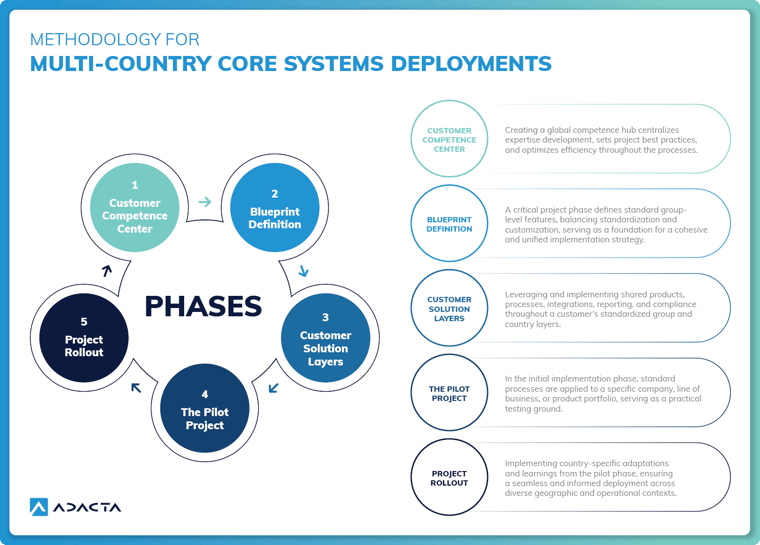 Methodology for multi-country core systems deployments