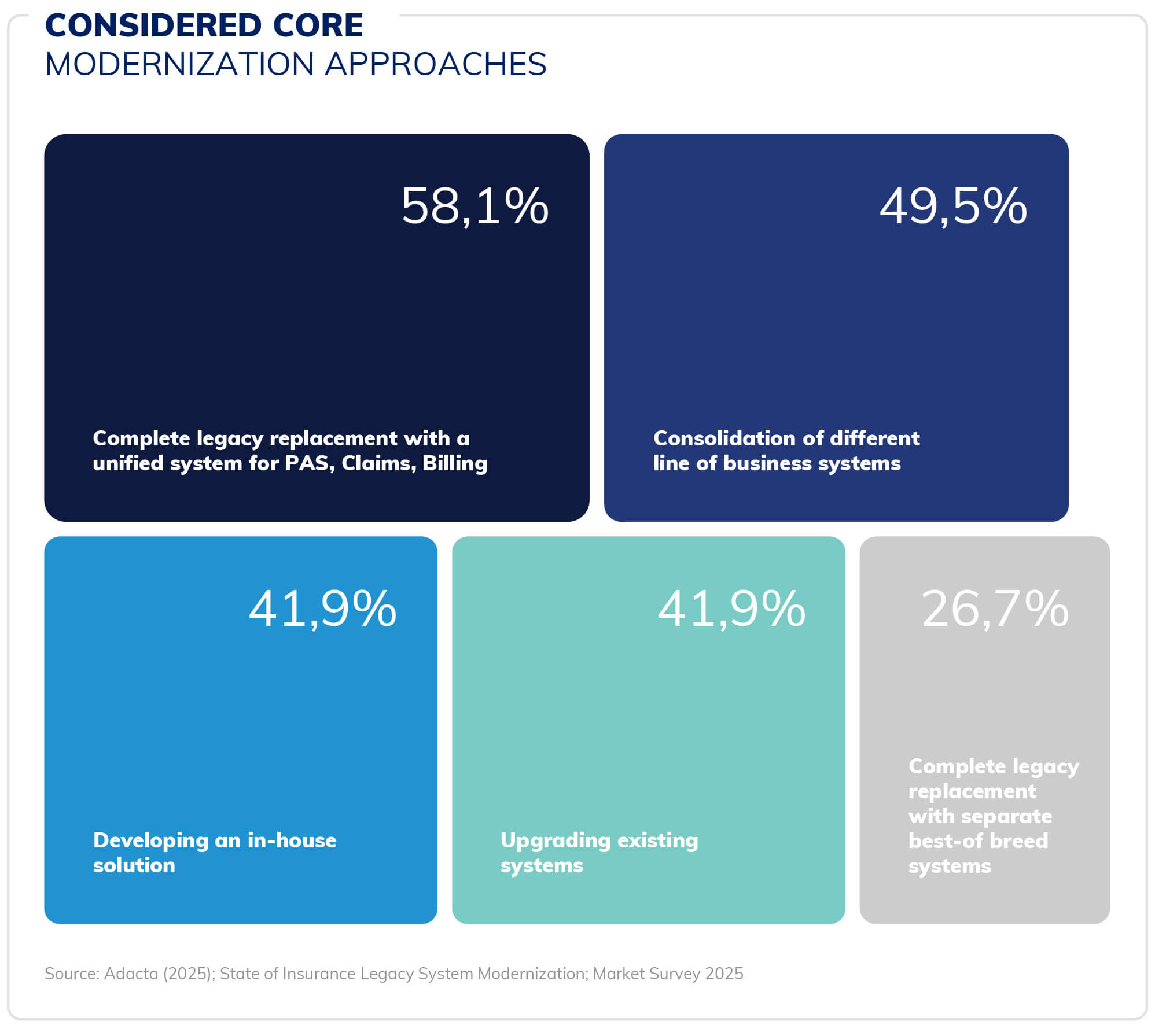 2025-Insurance-Core-Modernization-Survey-Considered-Core-Modernization-Approaches-Blog-2