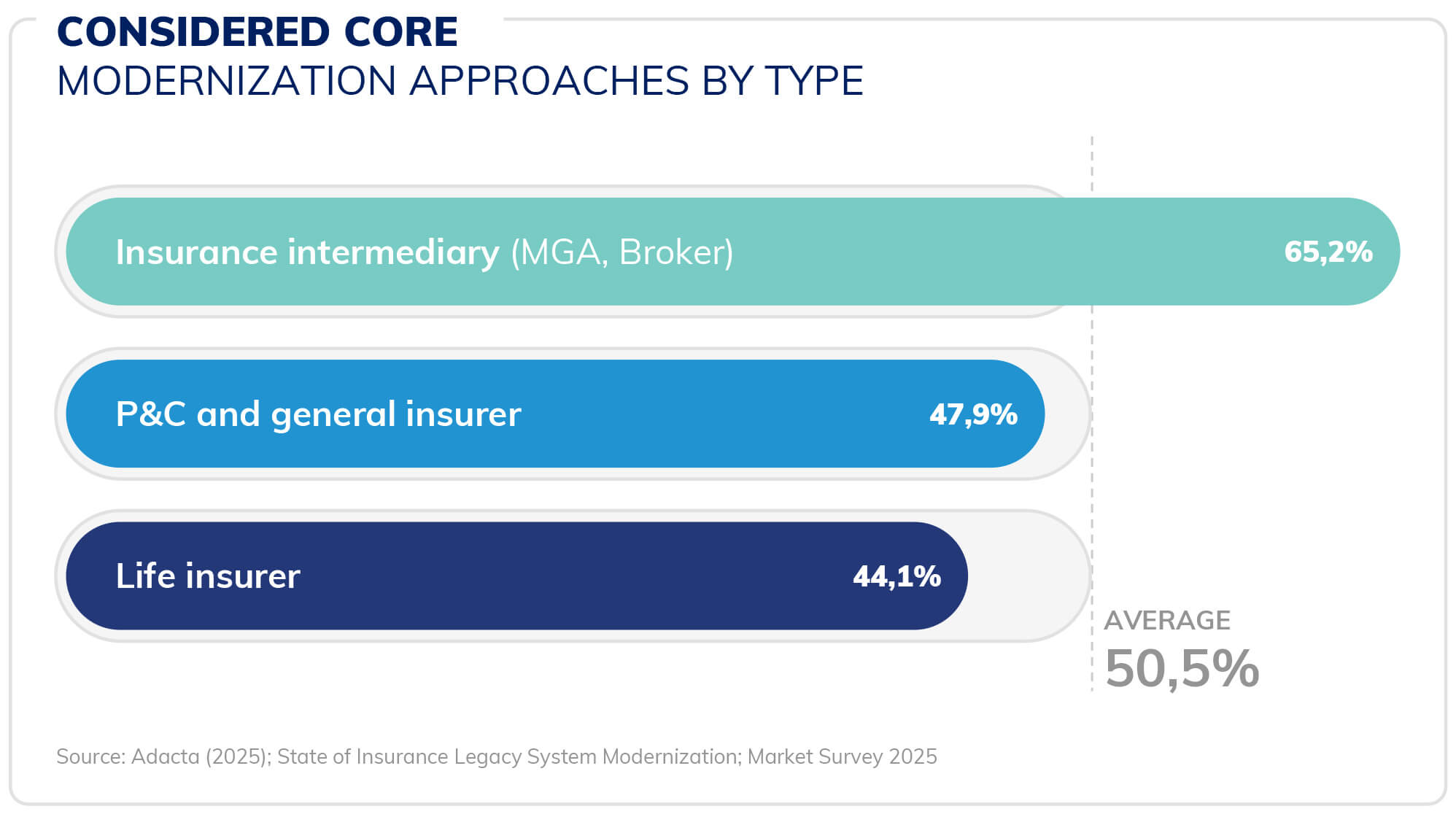 2025-Insurance-Core-Modernization-Survey-Considered-Core-Modernization-Approaches-by-Type-Blog