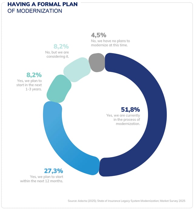 2025-Insurance-Core-Modernization-Survey-Having-a-Formal-Plan-Blog