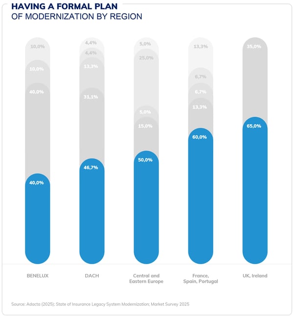 2025-Insurance-Core-Modernization-Survey-Having-a-Formal-Plan-by-Region-Blog