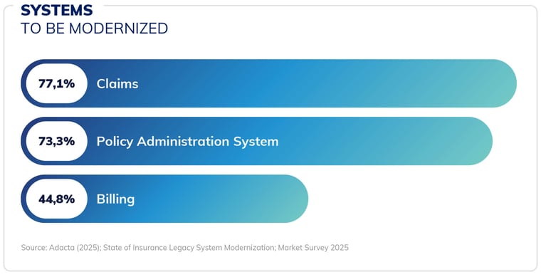 2025-Insurance-Core-Modernization-Survey-Systems-to-be-Modernized-Blog