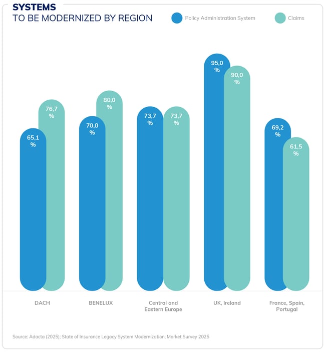 2025-Insurance-Core-Modernization-Survey-Systems-to-be-Modernized-by-Region-Blog