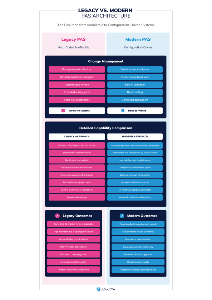 Legacy vs. Modern PAS Architecture (1)