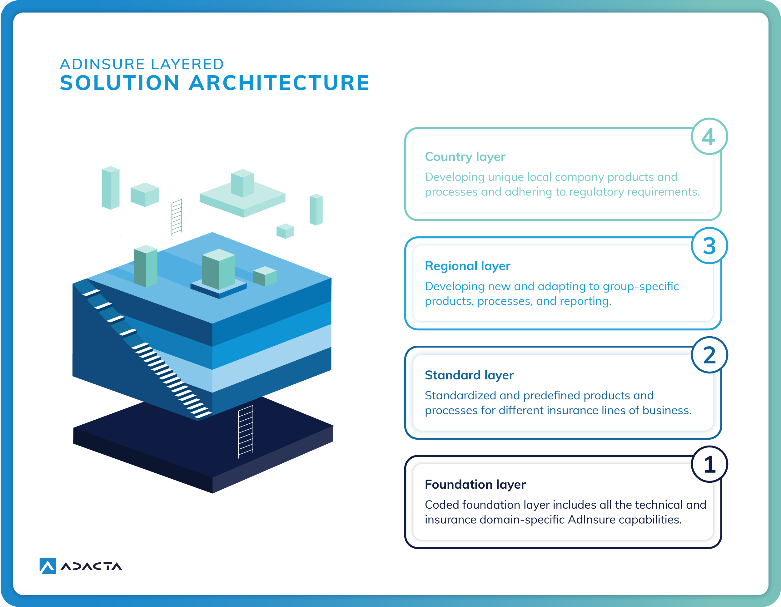 Adinsure layered solution architecture in insurance