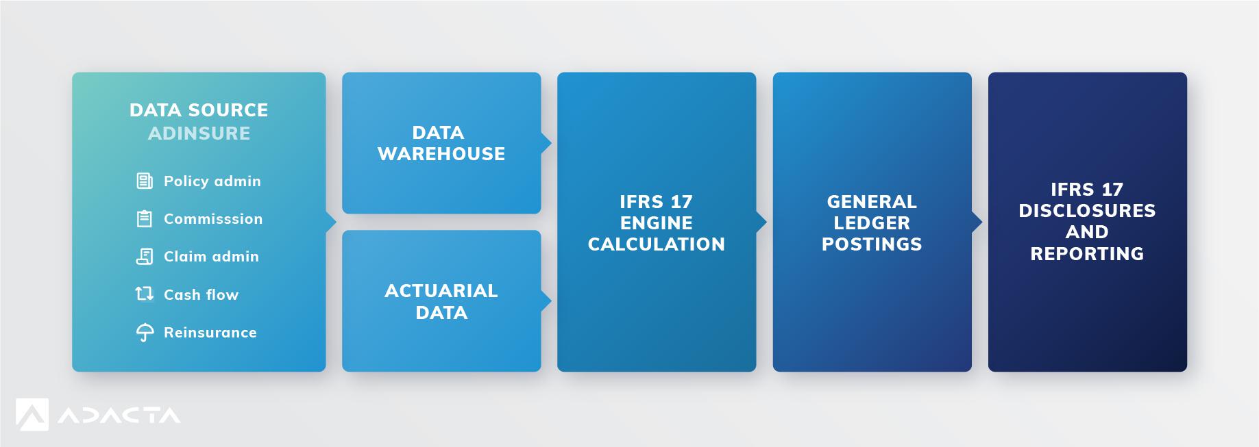 A graphic showing an overview of how AdInsure and IFRS 17 come together