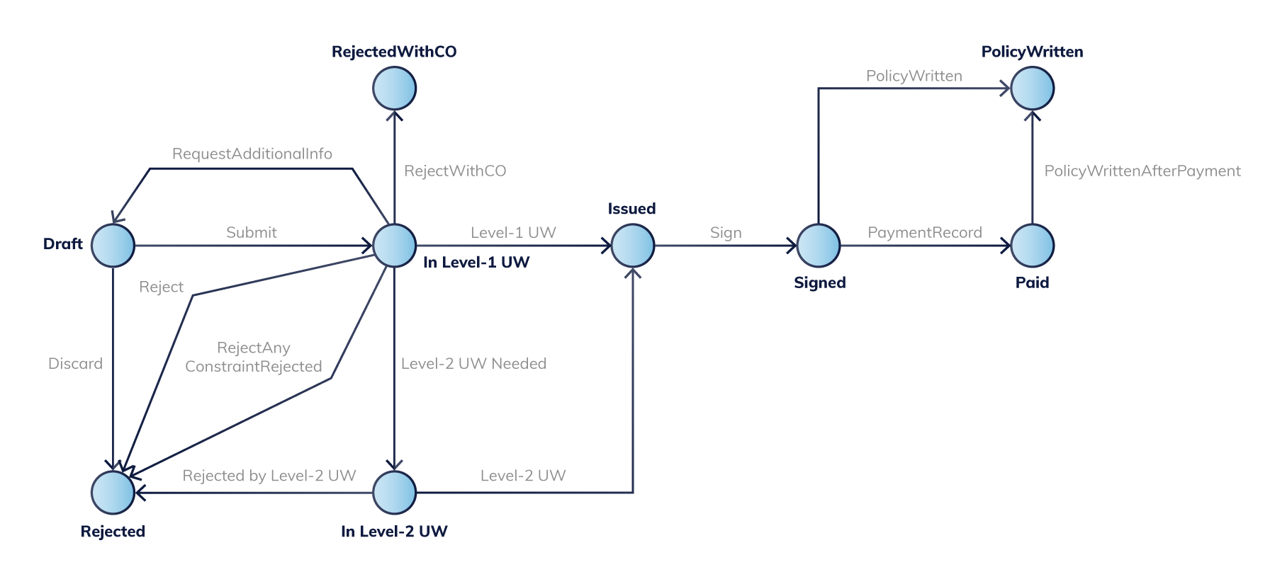 Quote workflow with several underwriting levels