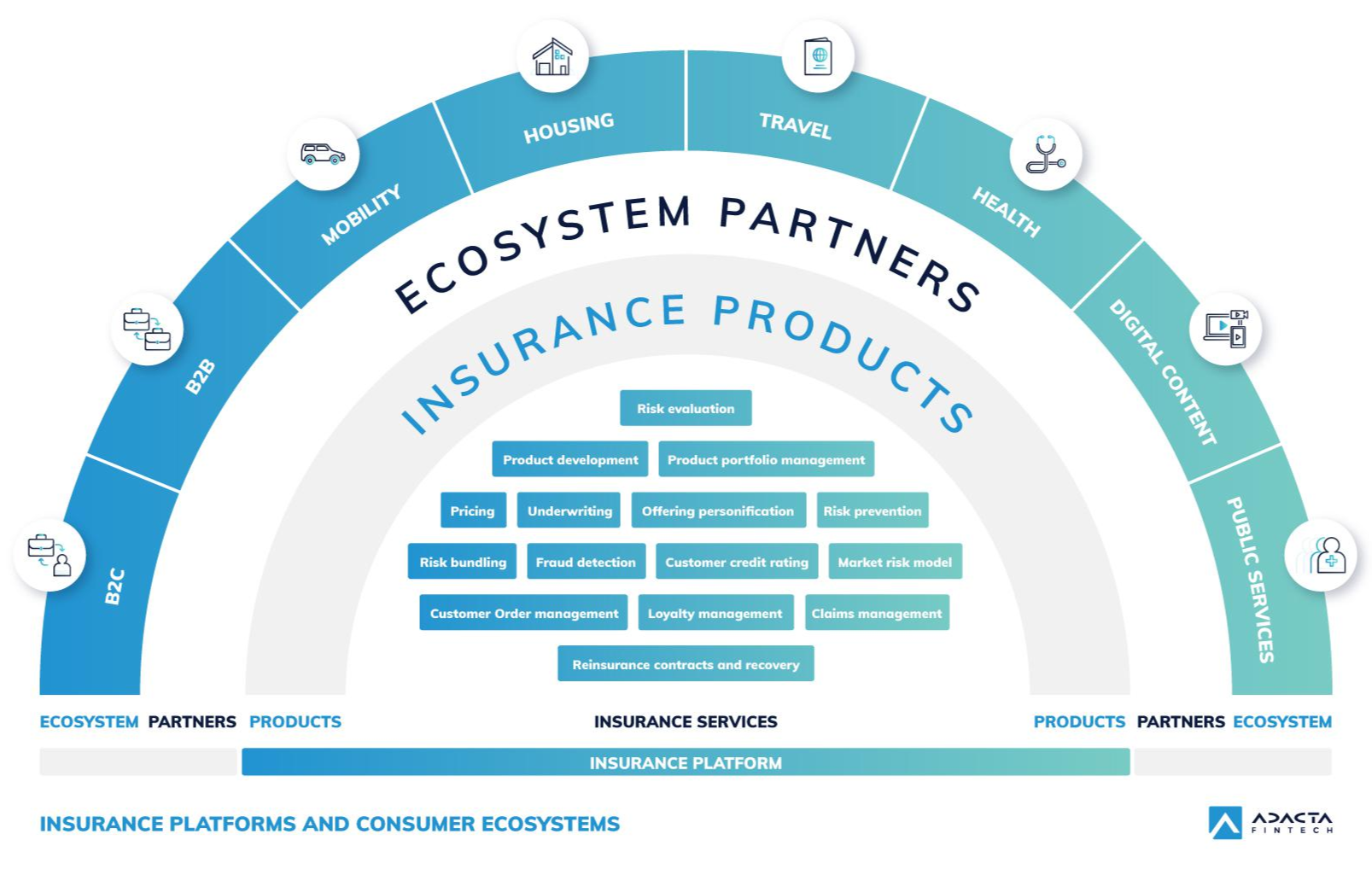 Insurance platforms and consumer ecosystems 