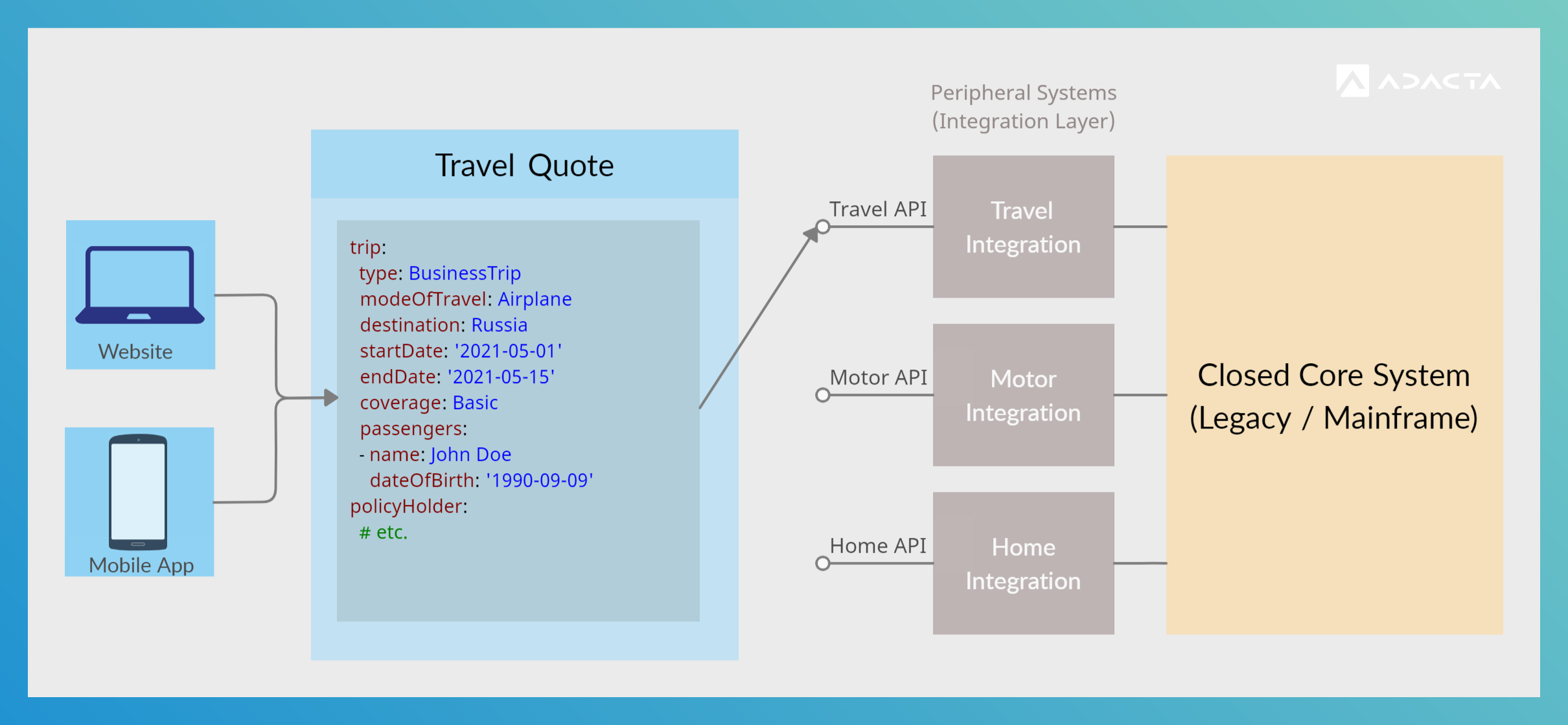 Diagram of building customer-centric APIs through peripheral systems