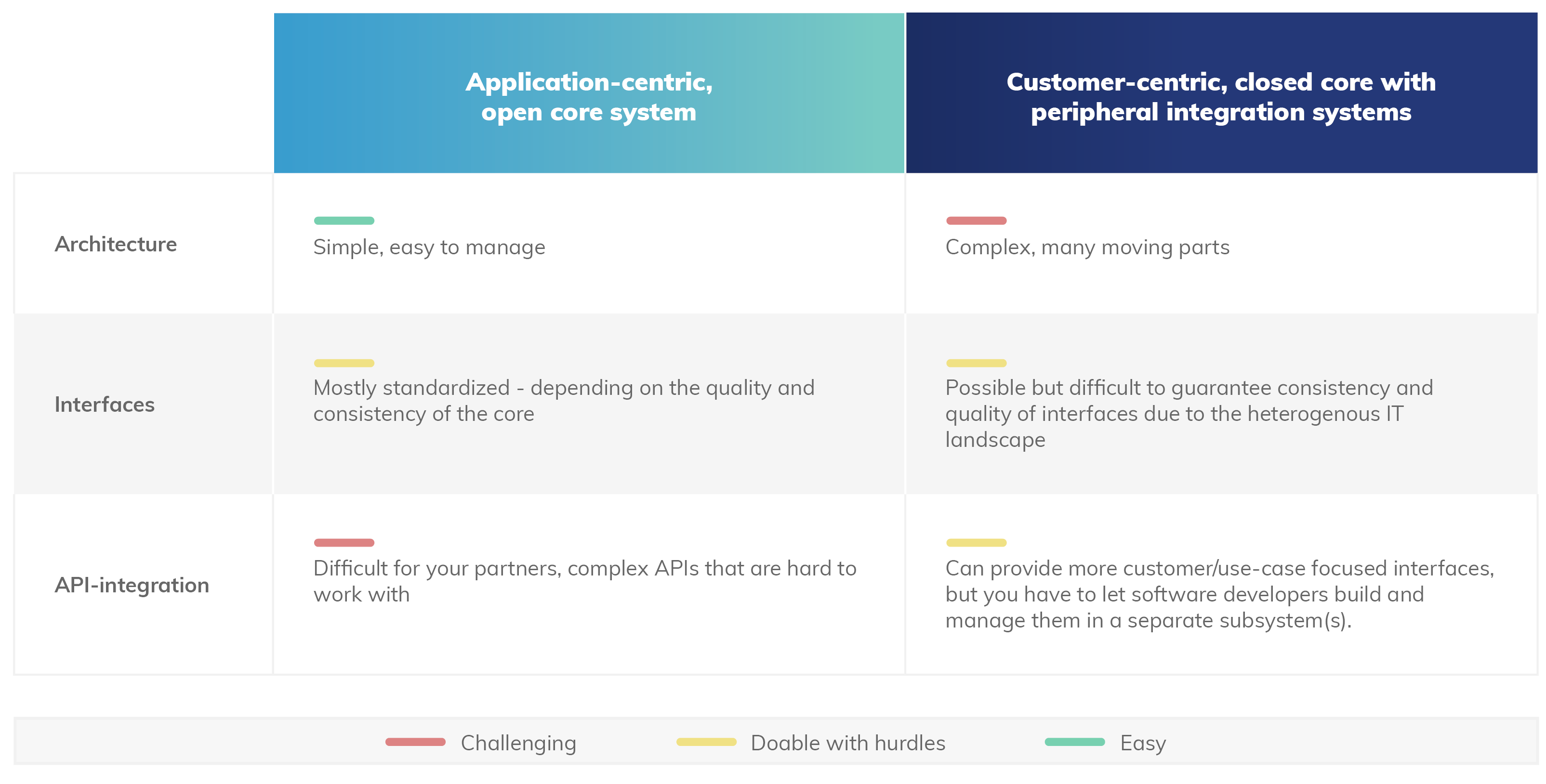 Table showing two possible strategies for APIfying your business