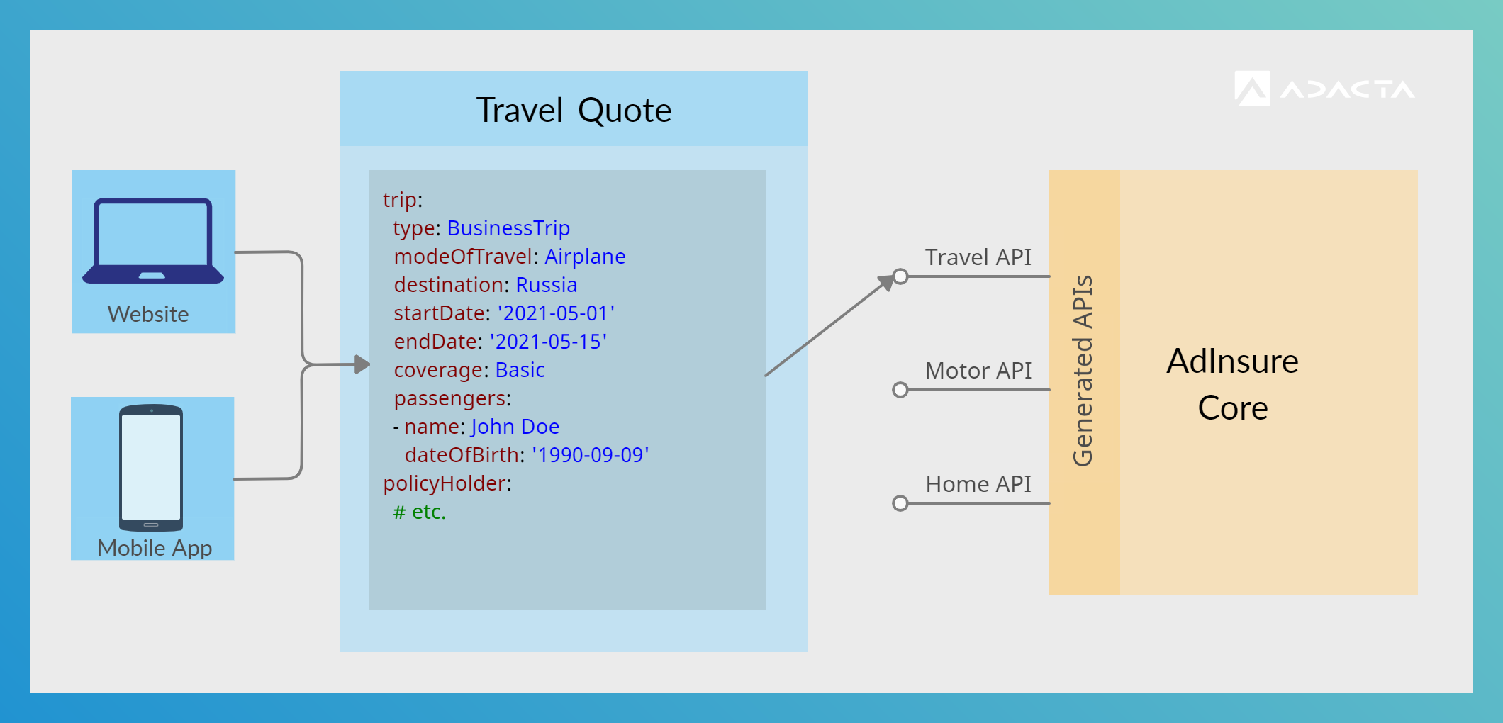 Diagram of customer-centric APIs from the (AdInsure) core.