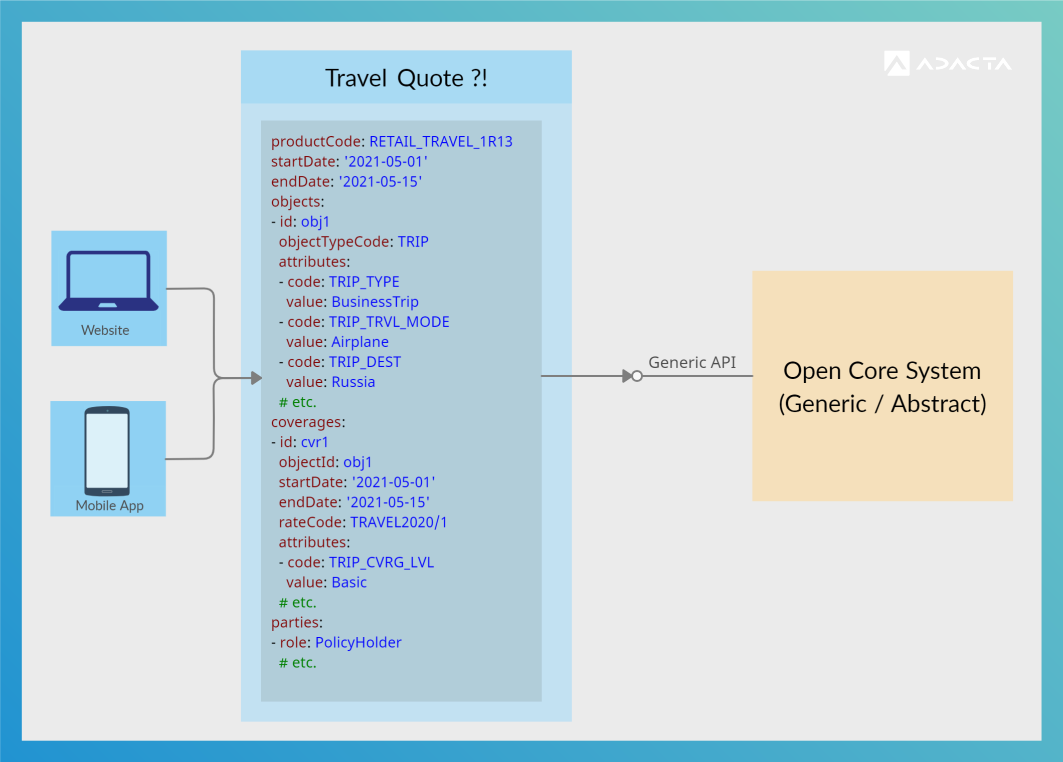 An open core system with generic, application-centric APIs