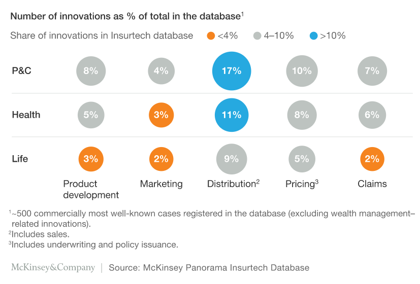 Number of innovations as % of total in the database -  source by McKinsey